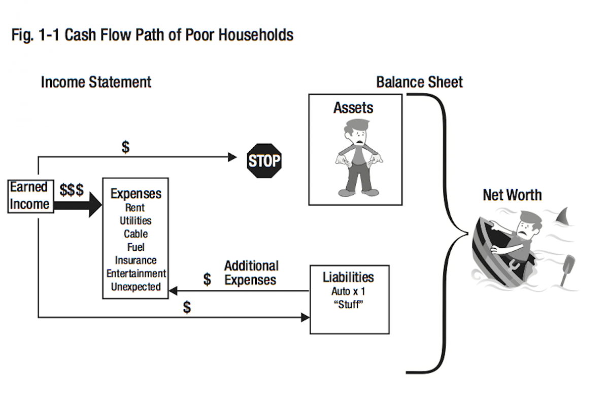 cash flow poor